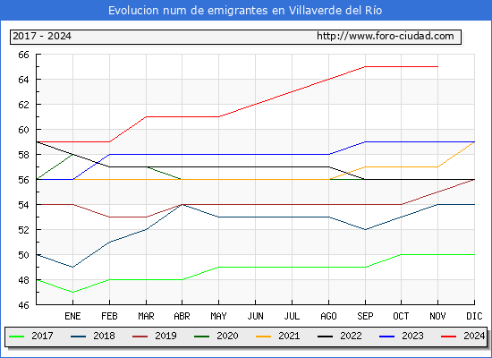 Evolucin de los emigrantes censados en el extranjero para el Municipio de Villaverde del Ro