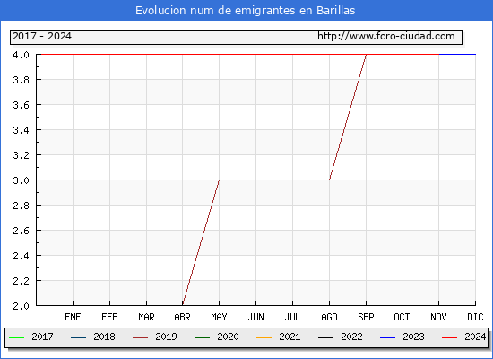 Evolucin de los emigrantes censados en el extranjero para el Municipio de Barillas