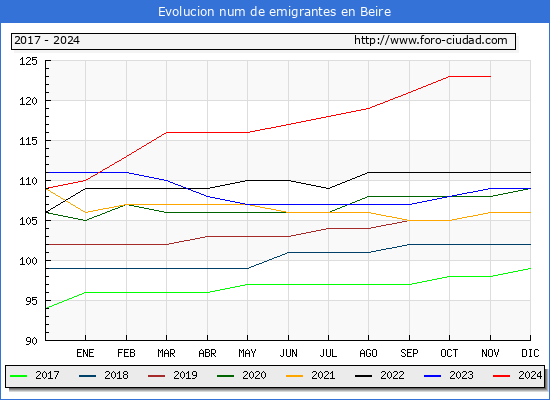 Evolucin de los emigrantes censados en el extranjero para el Municipio de Beire