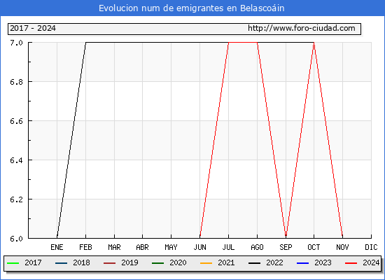 Evolucin de los emigrantes censados en el extranjero para el Municipio de Belascoin