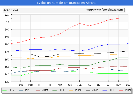 Evolucin de los emigrantes censados en el extranjero para el Municipio de Abrera