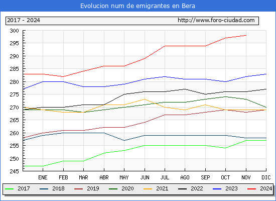 Evolucin de los emigrantes censados en el extranjero para el Municipio de Bera