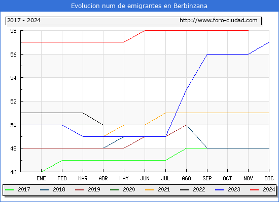 Evolucin de los emigrantes censados en el extranjero para el Municipio de Berbinzana
