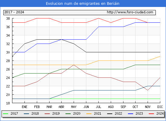 Evolucin de los emigrantes censados en el extranjero para el Municipio de Beriin