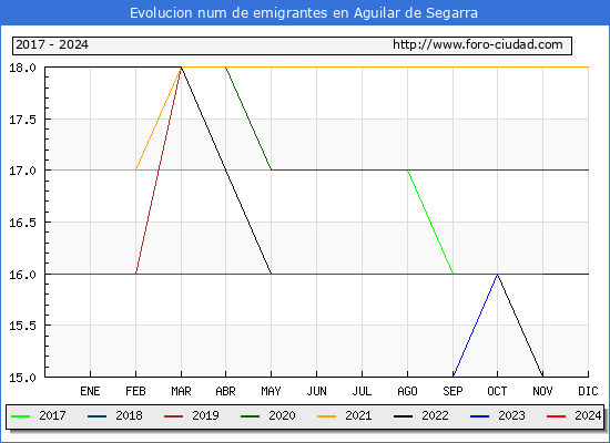 Evolucin de los emigrantes censados en el extranjero para el Municipio de Aguilar de Segarra
