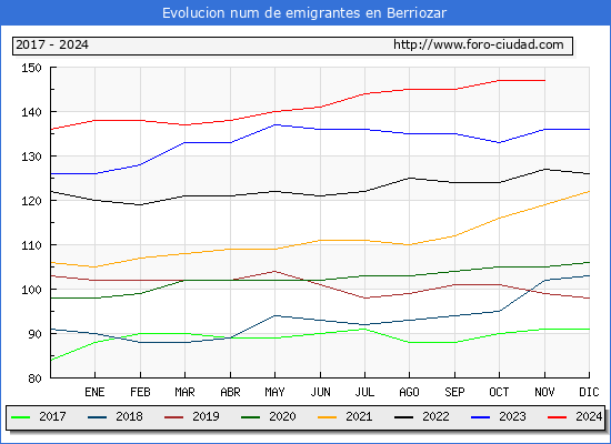 Evolucin de los emigrantes censados en el extranjero para el Municipio de Berriozar