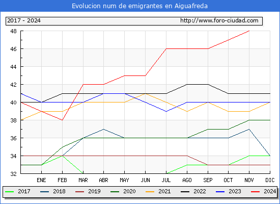 Evolucin de los emigrantes censados en el extranjero para el Municipio de Aiguafreda