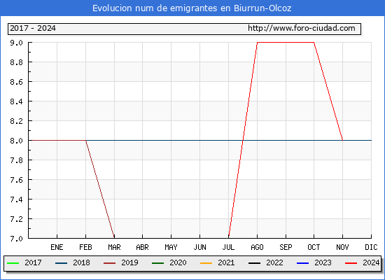 Evolucin de los emigrantes censados en el extranjero para el Municipio de Biurrun-Olcoz