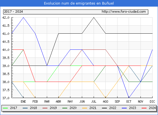 Evolucin de los emigrantes censados en el extranjero para el Municipio de Buuel