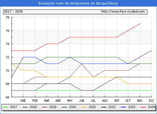 Evolucin de los emigrantes censados en el extranjero para el Municipio de Burgui/Burgi
