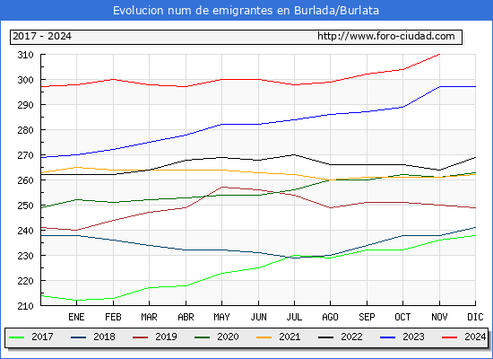 Evolucin de los emigrantes censados en el extranjero para el Municipio de Burlada/Burlata