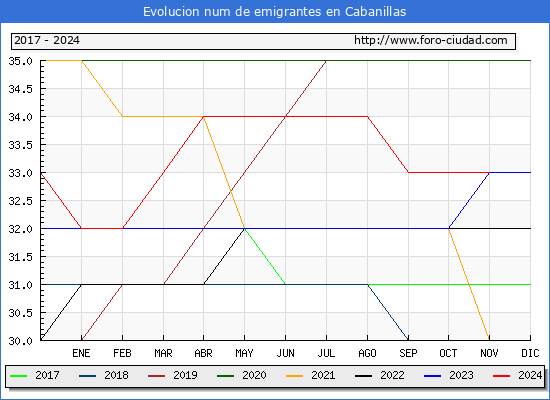 Evolucin de los emigrantes censados en el extranjero para el Municipio de Cabanillas