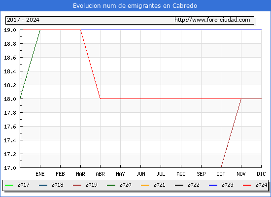 Evolucin de los emigrantes censados en el extranjero para el Municipio de Cabredo