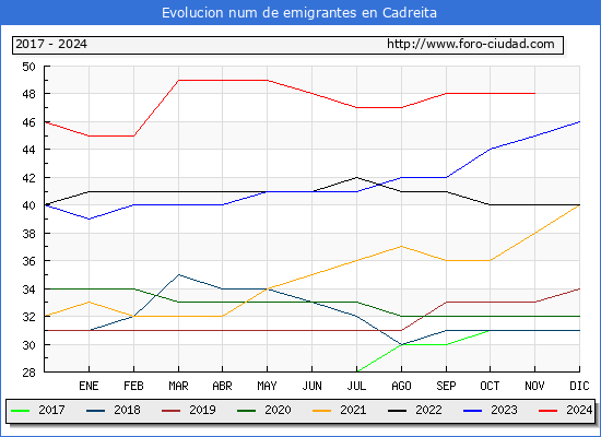 Evolucin de los emigrantes censados en el extranjero para el Municipio de Cadreita