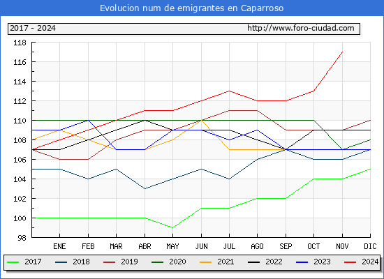 Evolucin de los emigrantes censados en el extranjero para el Municipio de Caparroso