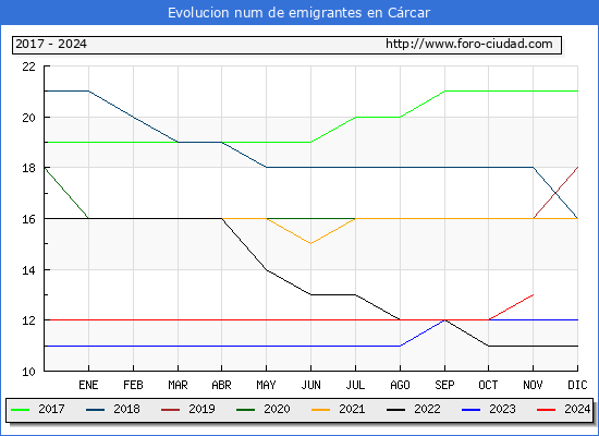 Evolucin de los emigrantes censados en el extranjero para el Municipio de Crcar