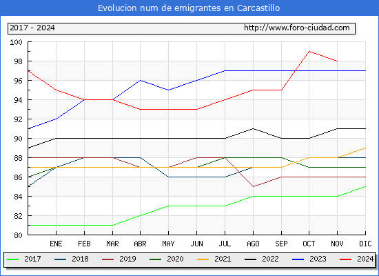Evolucin de los emigrantes censados en el extranjero para el Municipio de Carcastillo