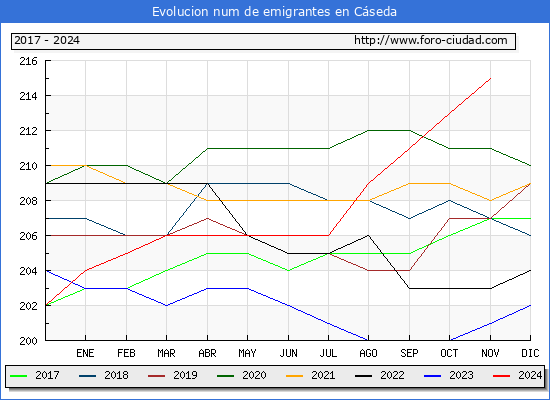 Evolucin de los emigrantes censados en el extranjero para el Municipio de Cseda