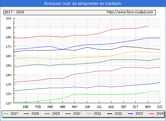 Evolucin de los emigrantes censados en el extranjero para el Municipio de Castejn