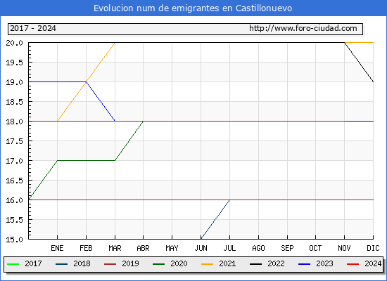 Evolucin de los emigrantes censados en el extranjero para el Municipio de Castillonuevo