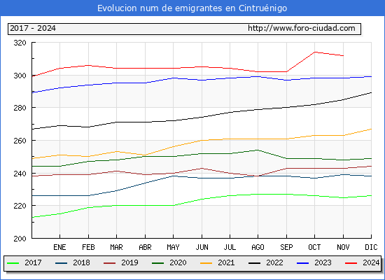 Evolucin de los emigrantes censados en el extranjero para el Municipio de Cintrunigo