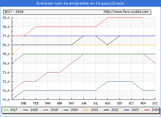 Evolucin de los emigrantes censados en el extranjero para el Municipio de Cirauqui/Zirauki