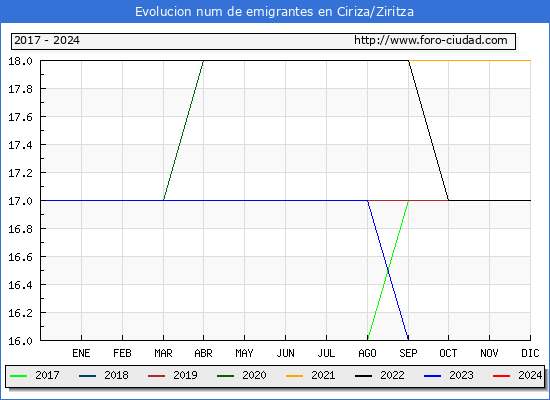 Evolucin de los emigrantes censados en el extranjero para el Municipio de Ciriza/Ziritza