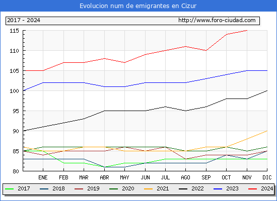 Evolucin de los emigrantes censados en el extranjero para el Municipio de Cizur