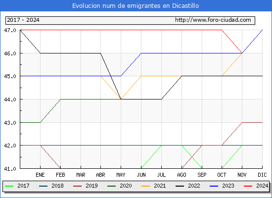 Evolucin de los emigrantes censados en el extranjero para el Municipio de Dicastillo