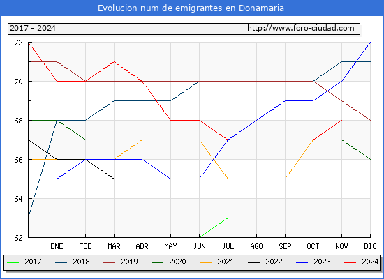 Evolucin de los emigrantes censados en el extranjero para el Municipio de Donamaria
