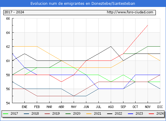 Evolucin de los emigrantes censados en el extranjero para el Municipio de Doneztebe/Santesteban