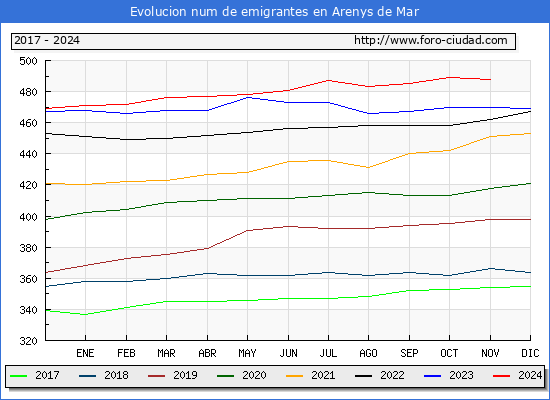 Evolucin de los emigrantes censados en el extranjero para el Municipio de Arenys de Mar