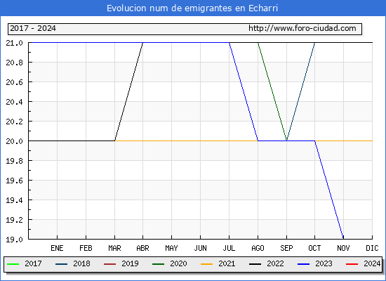 Evolucin de los emigrantes censados en el extranjero para el Municipio de Echarri