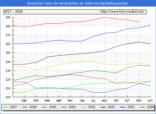 Evolucin de los emigrantes censados en el extranjero para el Municipio de Valle de Egs/Eguesibar