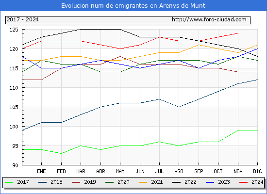 Evolucin de los emigrantes censados en el extranjero para el Municipio de Arenys de Munt