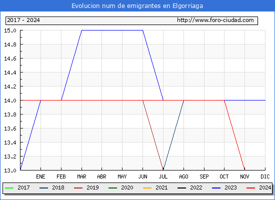 Evolucin de los emigrantes censados en el extranjero para el Municipio de Elgorriaga