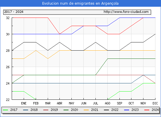 Evolucin de los emigrantes censados en el extranjero para el Municipio de Argenola