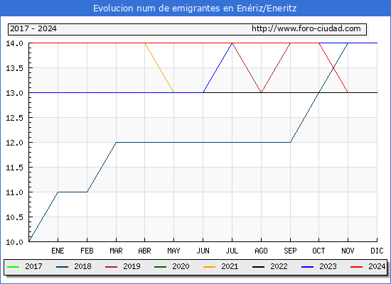 Evolucin de los emigrantes censados en el extranjero para el Municipio de Enriz/Eneritz