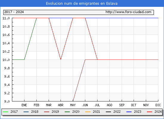 Evolucin de los emigrantes censados en el extranjero para el Municipio de Eslava