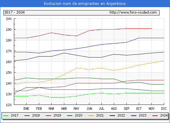 Evolucin de los emigrantes censados en el extranjero para el Municipio de Argentona