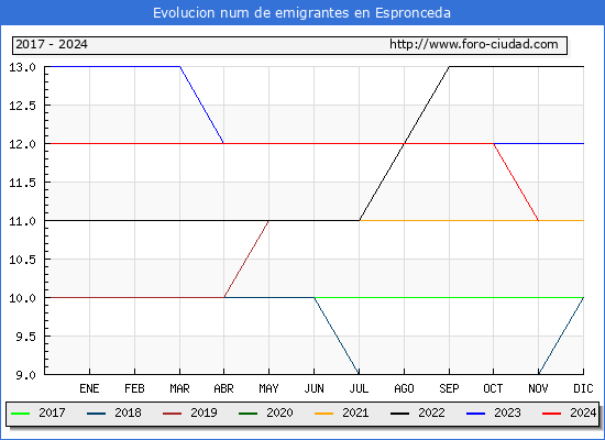Evolucin de los emigrantes censados en el extranjero para el Municipio de Espronceda