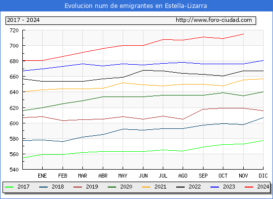 Evolucin de los emigrantes censados en el extranjero para el Municipio de Estella-Lizarra