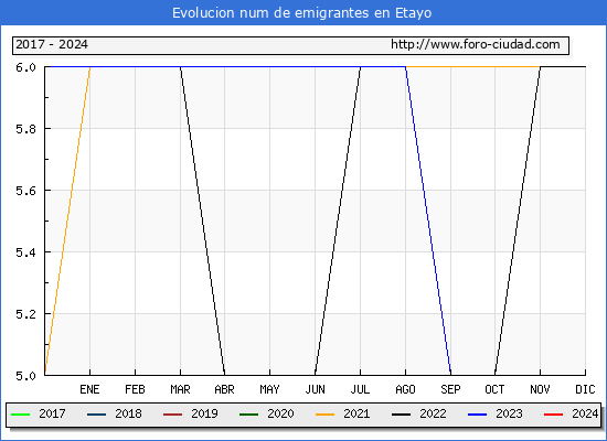 Evolucin de los emigrantes censados en el extranjero para el Municipio de Etayo