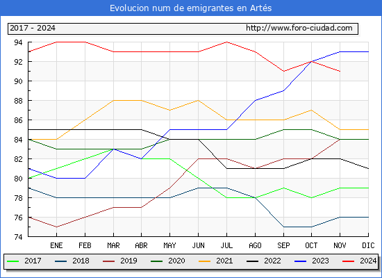 Evolucin de los emigrantes censados en el extranjero para el Municipio de Arts