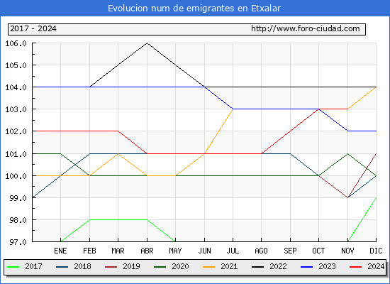 Evolucin de los emigrantes censados en el extranjero para el Municipio de Etxalar