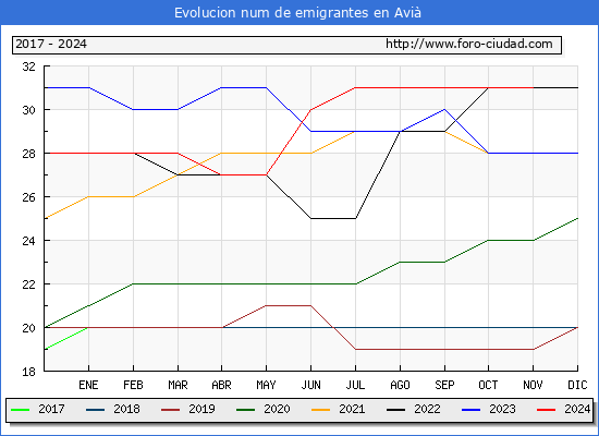 Evolucin de los emigrantes censados en el extranjero para el Municipio de Avi