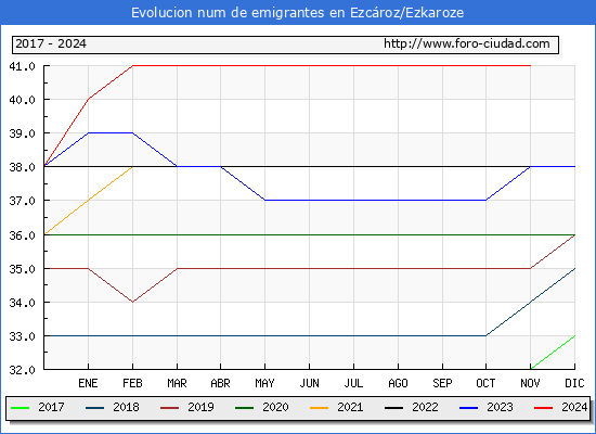 Evolucin de los emigrantes censados en el extranjero para el Municipio de Ezcroz/Ezkaroze