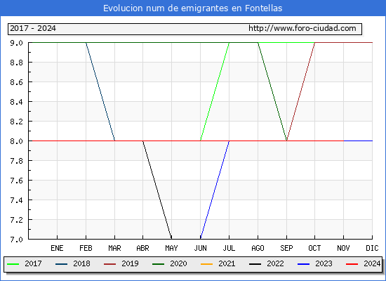 Evolucin de los emigrantes censados en el extranjero para el Municipio de Fontellas