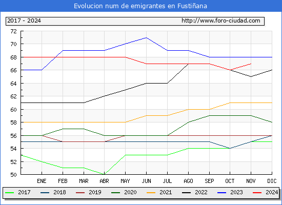 Evolucin de los emigrantes censados en el extranjero para el Municipio de Fustiana