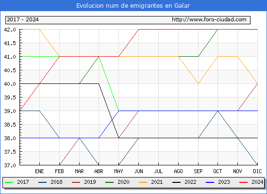 Evolucin de los emigrantes censados en el extranjero para el Municipio de Galar